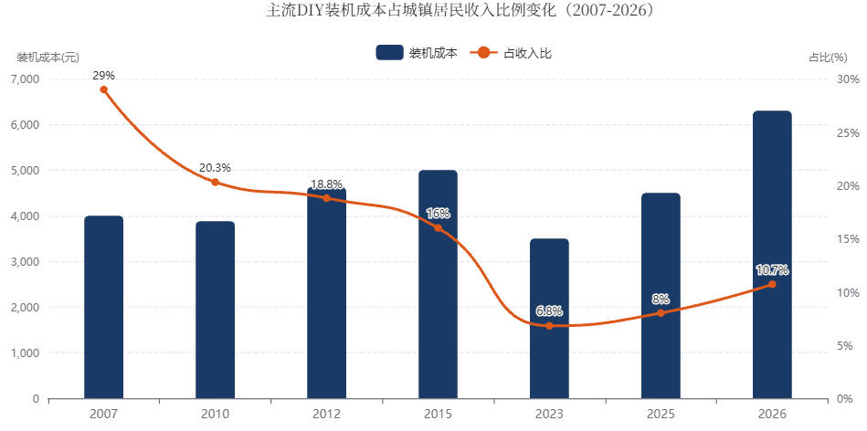 电脑硬件价格与居民收入变迁报告（2007-2026）
